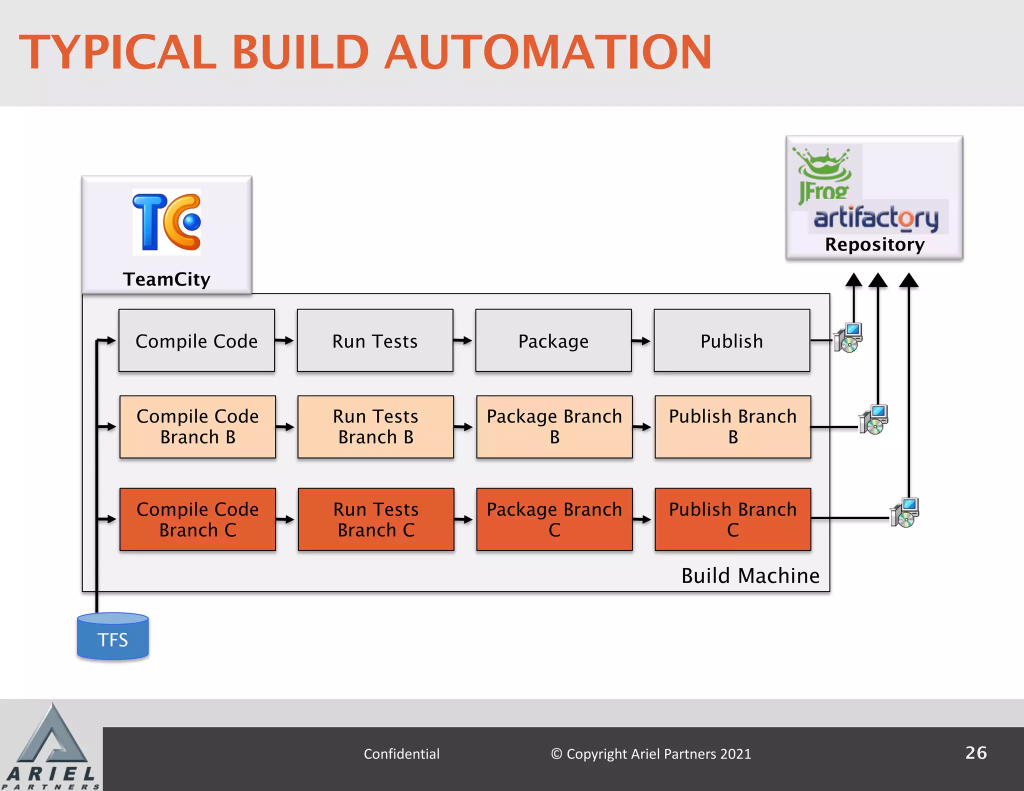 Build Machine
TFS
TeamCity
Binary
Repository
Compile Code Run Tests Package Publish
Compile Code
Branch B
Run Tests
Branch B
Package Branch
B
Publish Branch
B
Compile Code
Branch C
Run Tests
Branch C
Package Branch
C
Publish Branch
C
26
Confidential © Copyright Ariel Partners 2021
TYPICAL BUILD AUTOMATION
 
