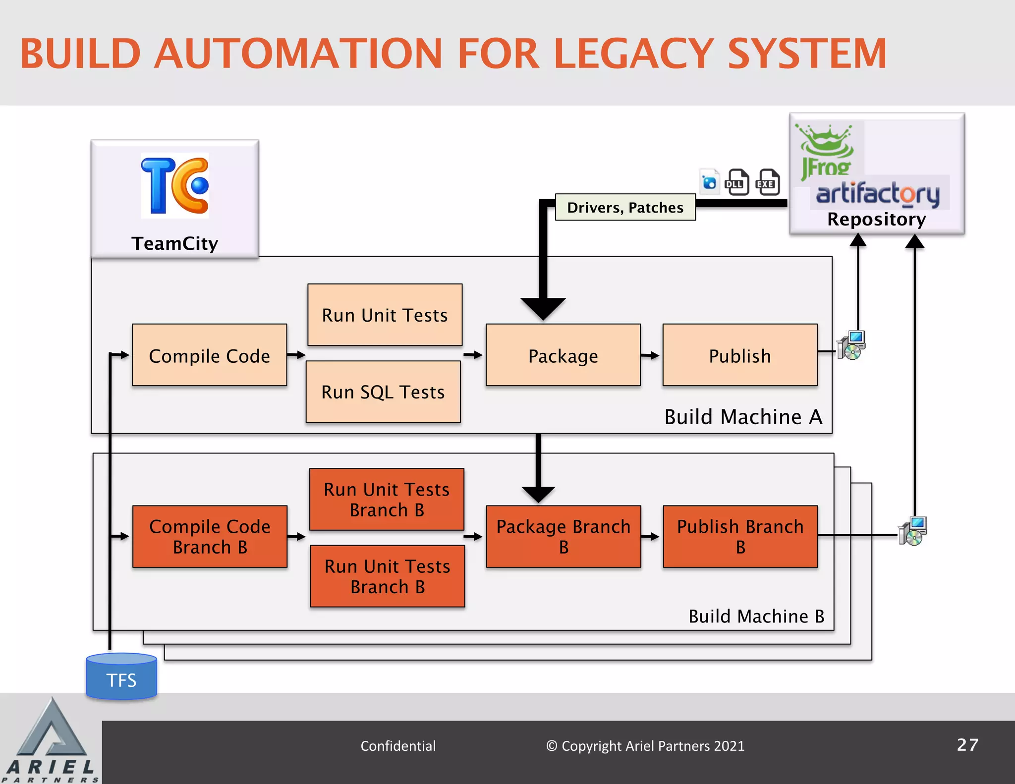 Build Machine A
TFS
TeamCity
Binary
Repository
Compile Code
Run Unit Tests
Package Publish
Run SQL Tests
Drivers, Patches
Build Machine B
Compile Code
Branch B
Run Unit Tests
Branch B
Package Branch
B
Publish Branch
B
Run Unit Tests
Branch B
27
Confidential © Copyright Ariel Partners 2021
BUILD AUTOMATION FOR LEGACY SYSTEM
 