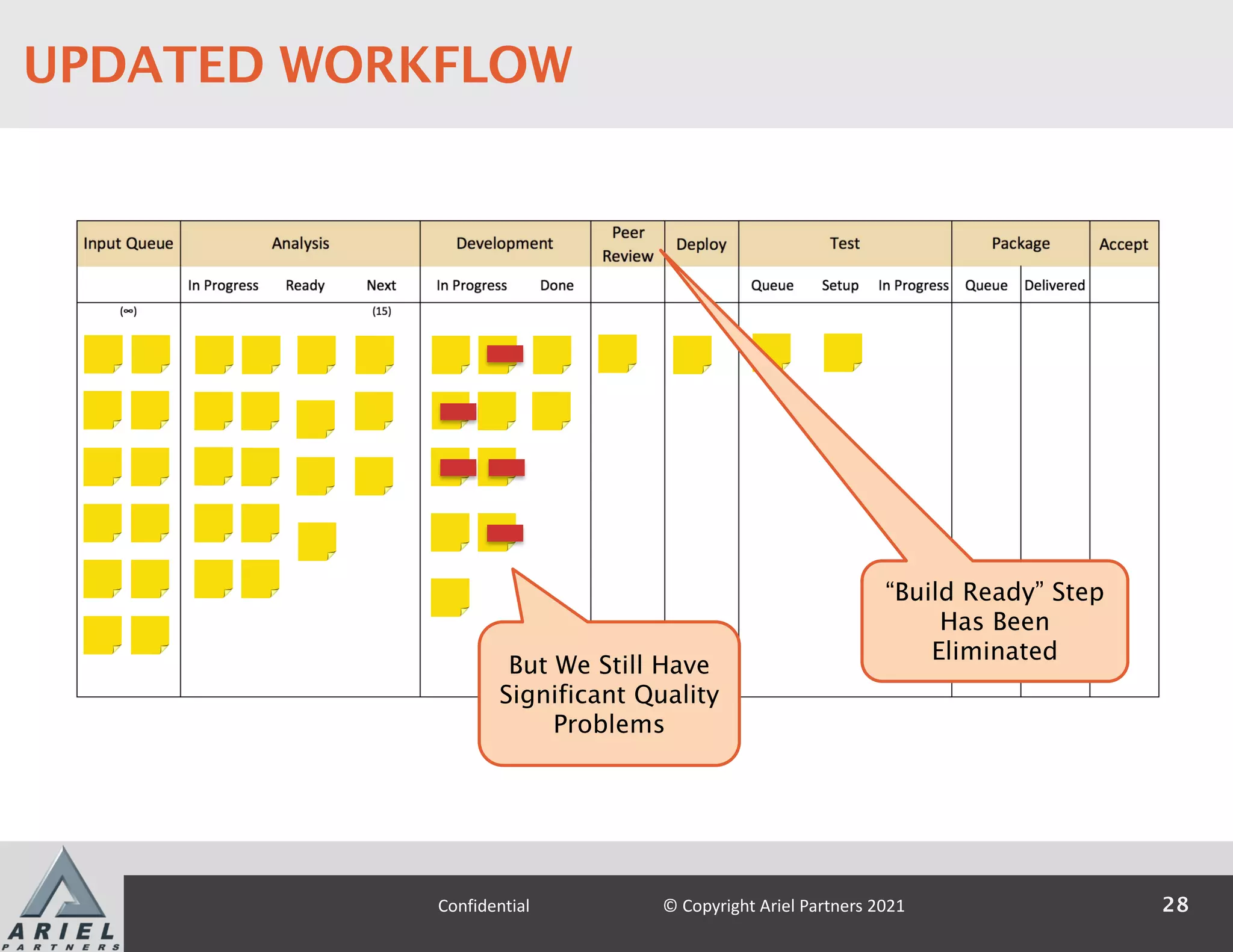“Build Ready” Step
Has Been
Eliminated
But We Still Have
Significant Quality
Problems
28
Confidential © Copyright Ariel Partners 2021
UPDATED WORKFLOW
 
