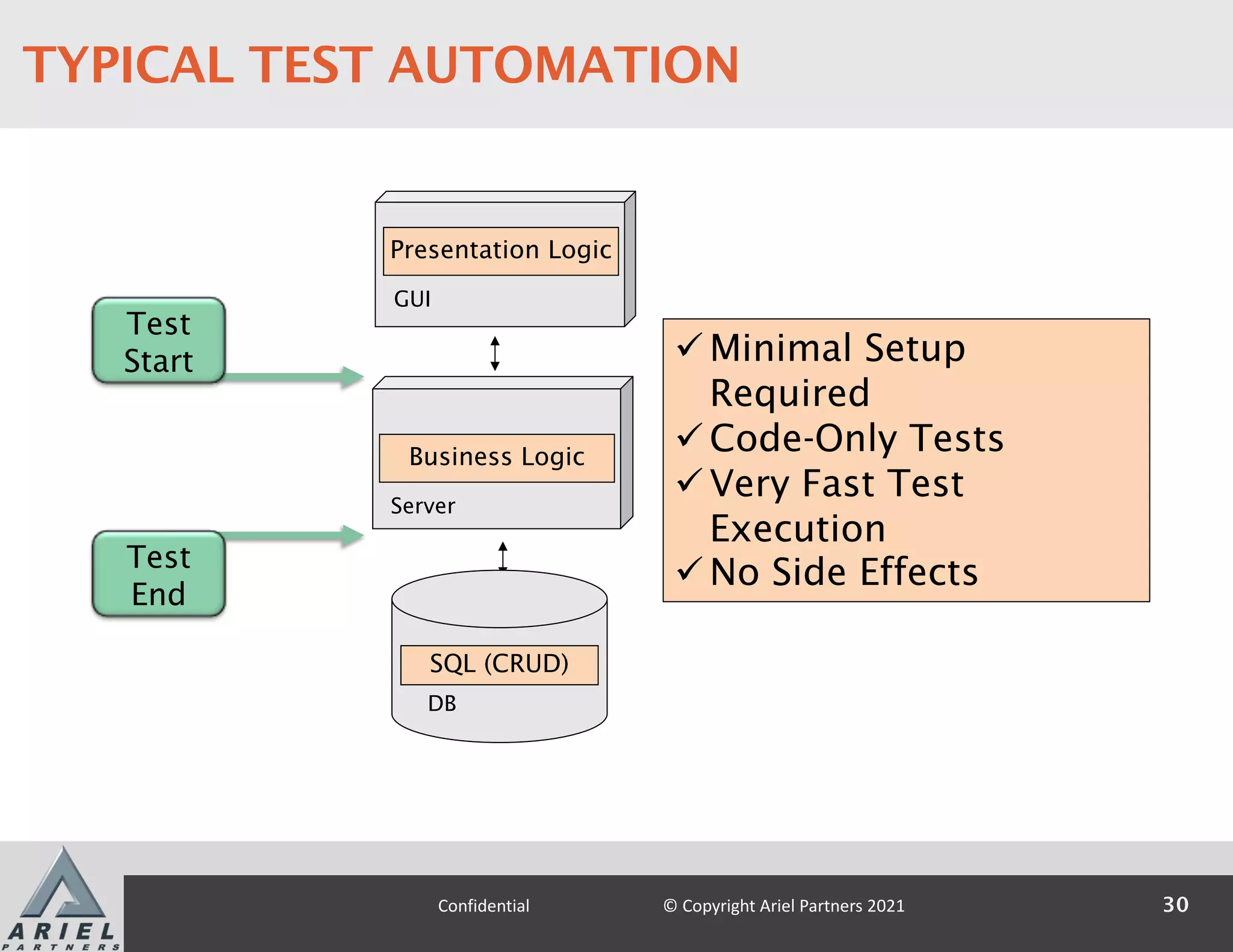 GUI
Presentation Logic
Server
Business Logic
DB
SQL (CRUD)
Test
Start
Test
End
ü Minimal Setup
Required
ü Code-Only Tests
ü Very Fast Test
Execution
ü No Side Effects
30
Confidential © Copyright Ariel Partners 2021
TYPICAL TEST AUTOMATION
 