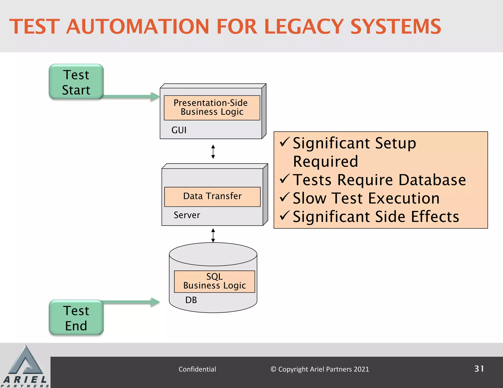 GUI
Presentation-Side
Business Logic
Server
Data Transfer
DB
SQL
Business Logic
ü Significant Setup
Required
ü Tests Require Database
ü Slow Test Execution
ü Significant Side Effects
Test
Start
Test
End
31
Confidential © Copyright Ariel Partners 2021
TEST AUTOMATION FOR LEGACY SYSTEMS
 