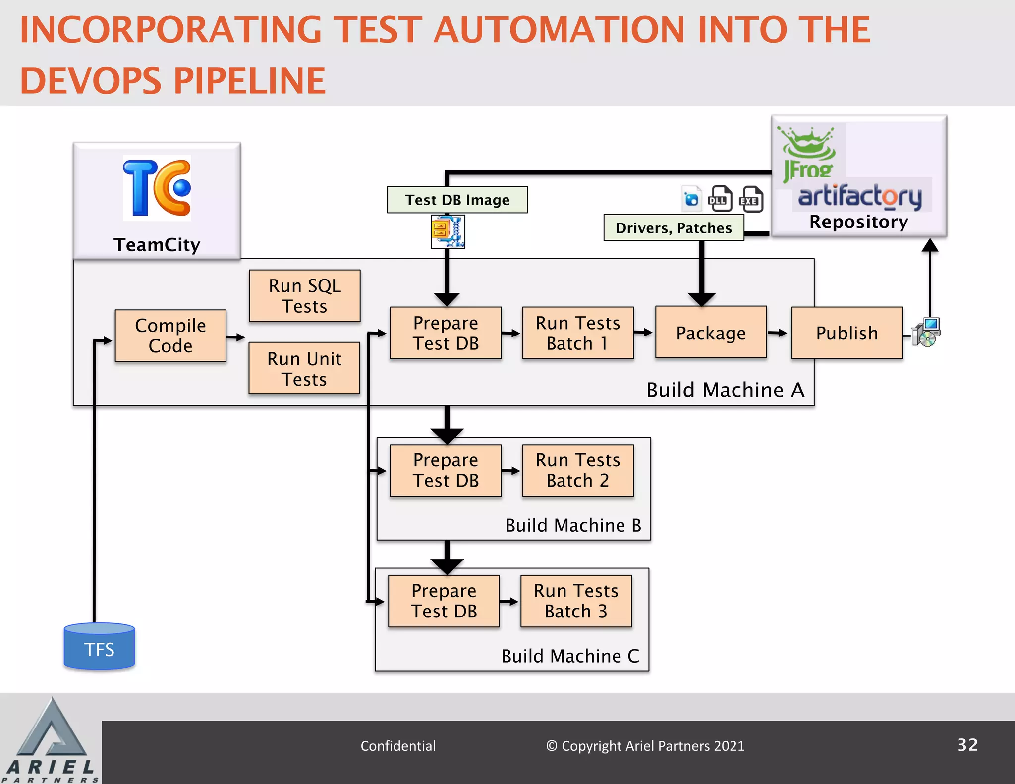 Build Machine A
TeamCity
Binary
Repository
Compile
Code
Run Unit
Tests
Package Publish
Run SQL
Tests
Drivers, Patches
Prepare
Test DB
Run Tests
Batch 1
Build Machine B
Prepare
Test DB
Run Tests
Batch 2
Build Machine C
Prepare
Test DB
Run Tests
Batch 3
Test DB Image
32
Confidential © Copyright Ariel Partners 2021
INCORPORATING TEST AUTOMATION INTO THE
DEVOPS PIPELINE
TFS
 