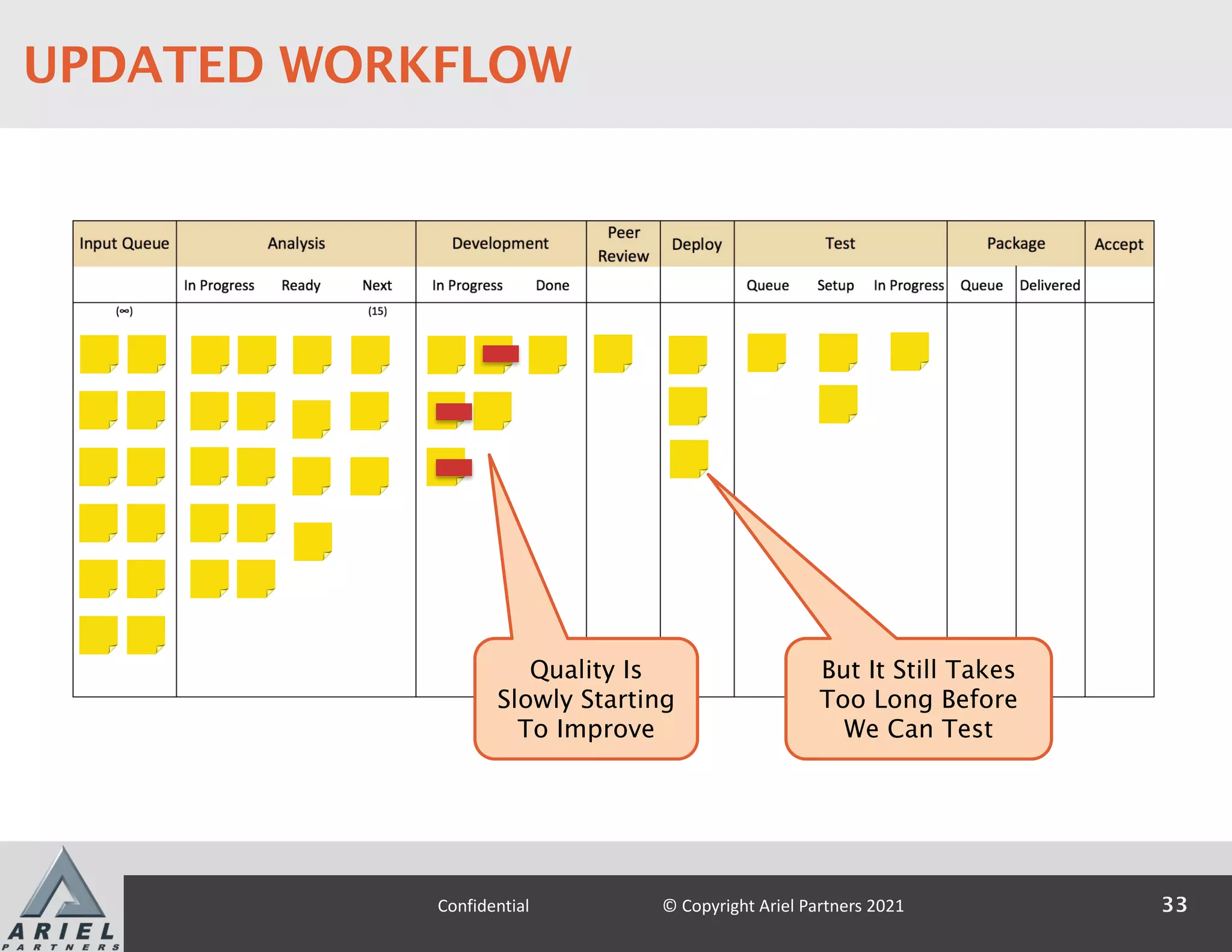 But It Still Takes
Too Long Before
We Can Test
Quality Is
Slowly Starting
To Improve
33
Confidential © Copyright Ariel Partners 2021
UPDATED WORKFLOW
 
