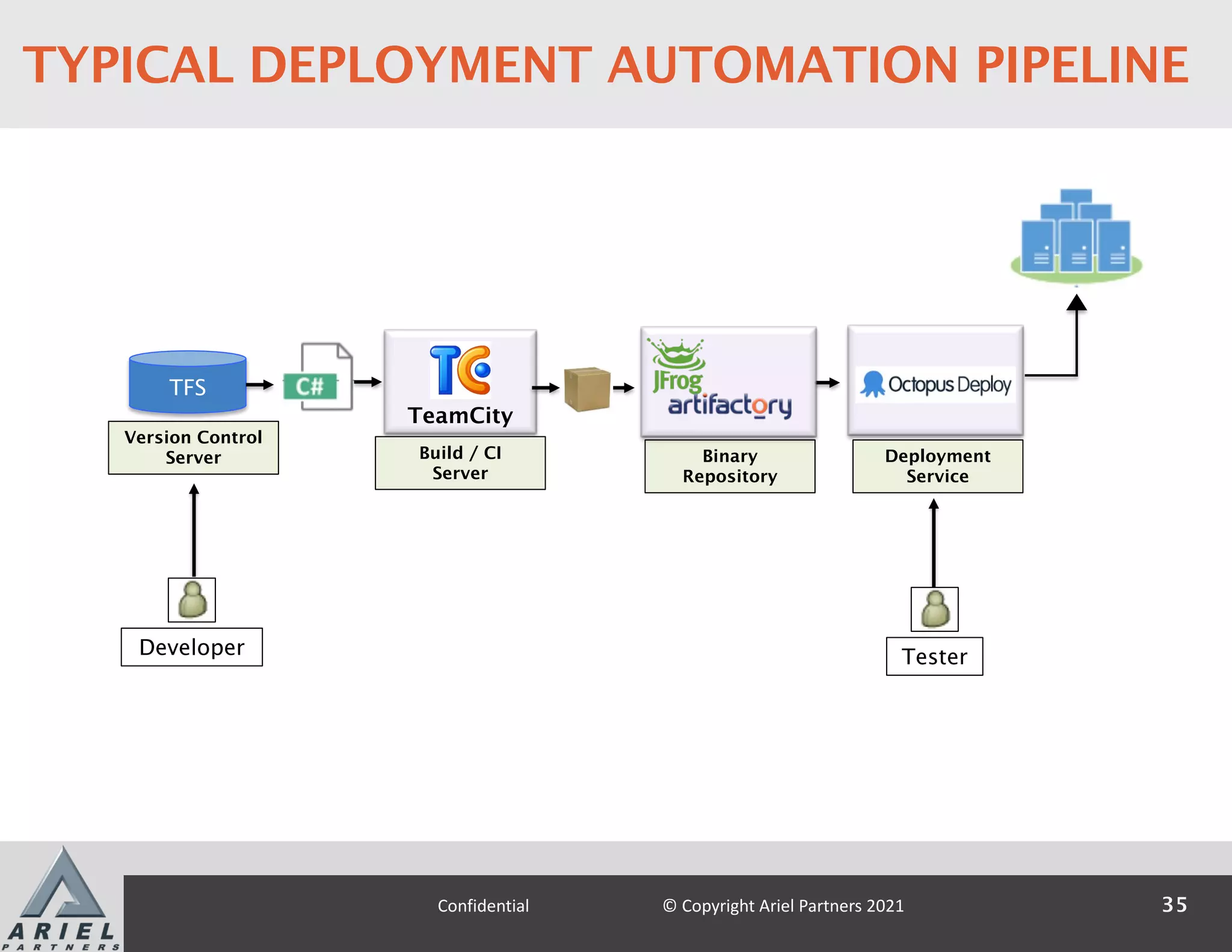 TFS
TeamCity
Version Control
Server Build / CI
Server
Binary
Repository
Developer
Deployment
Service
Tester
35
Confidential © Copyright Ariel Partners 2021
TYPICAL DEPLOYMENT AUTOMATION PIPELINE
 
