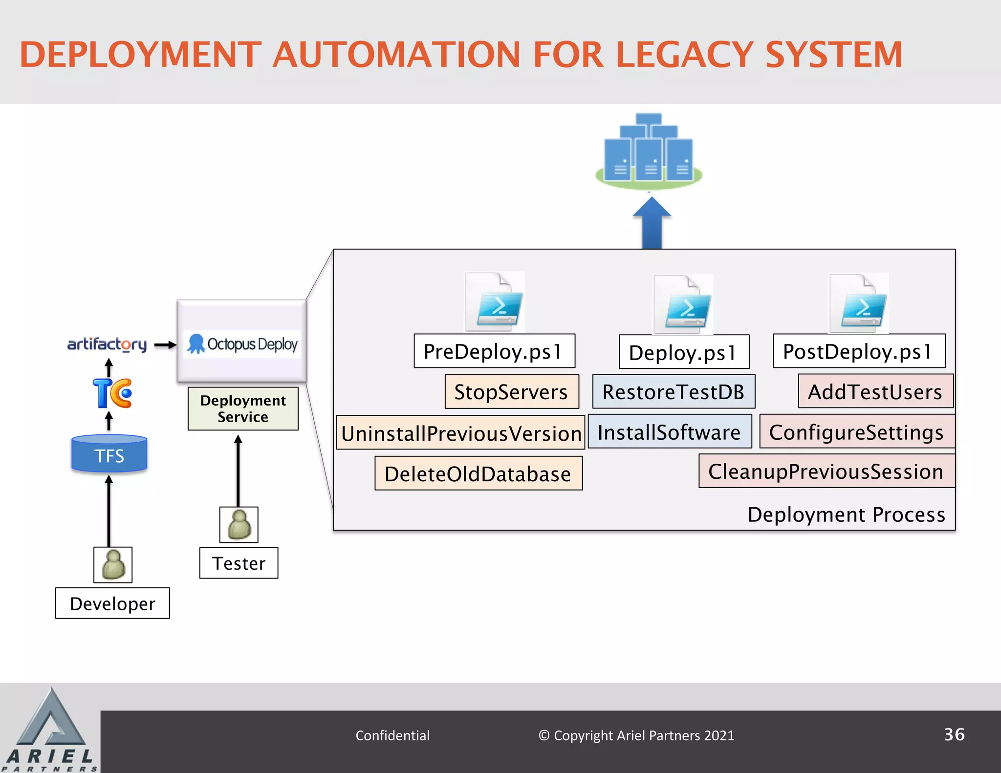 Deployment Process
Deployment
Service
Tester
TFS
Developer
PreDeploy.ps1
StopServers
UninstallPreviousVersion
DeleteOldDatabase
Deploy.ps1
RestoreTestDB
InstallSoftware
PostDeploy.ps1
AddTestUsers
ConfigureSettings
CleanupPreviousSession
36
Confidential © Copyright Ariel Partners 2021
DEPLOYMENT AUTOMATION FOR LEGACY SYSTEM
 