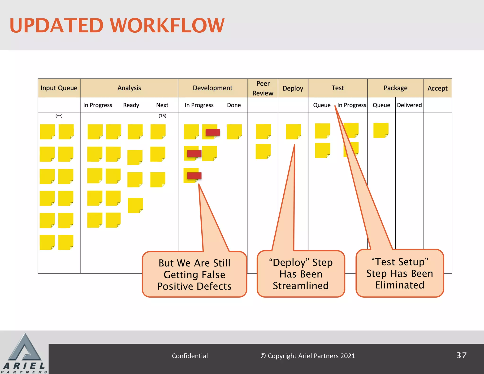 But We Are Still
Getting False
Positive Defects
“Test Setup”
Step Has Been
Eliminated
“Deploy” Step
Has Been
Streamlined
37
Confidential © Copyright Ariel Partners 2021
UPDATED WORKFLOW
 