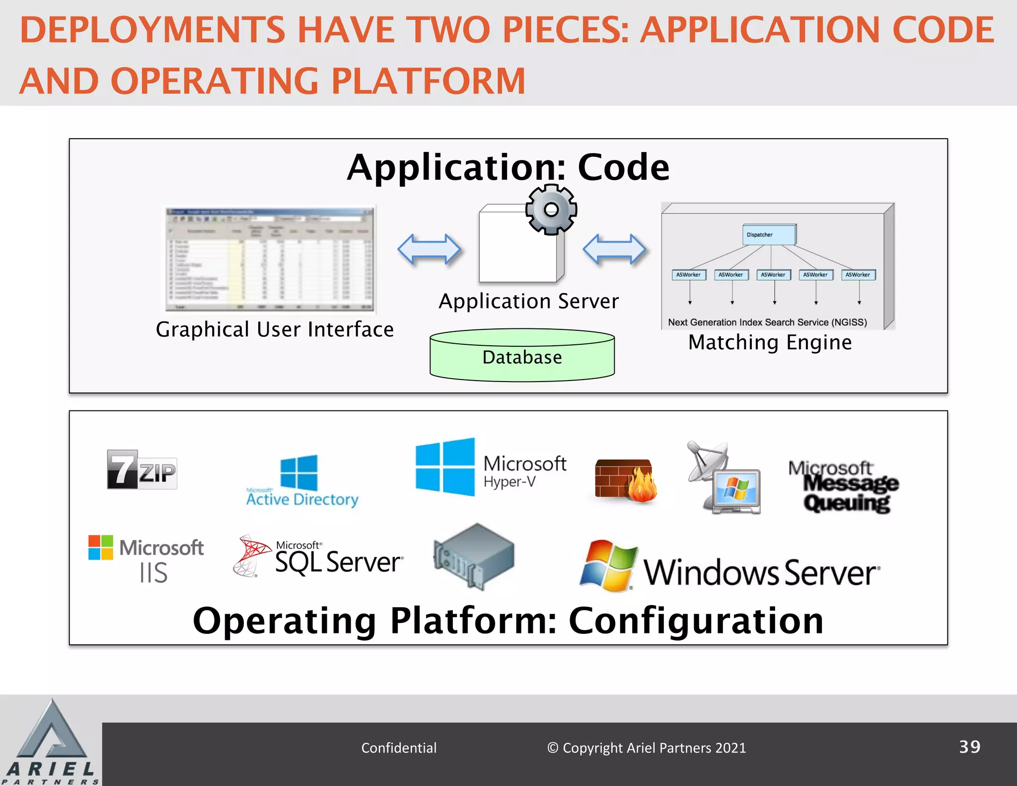 Operating Platform: Configuration
Application: Code
Database
Matching Engine
Application Server
Graphical User Interface
39
Confidential © Copyright Ariel Partners 2021
DEPLOYMENTS HAVE TWO PIECES: APPLICATION CODE
AND OPERATING PLATFORM
 