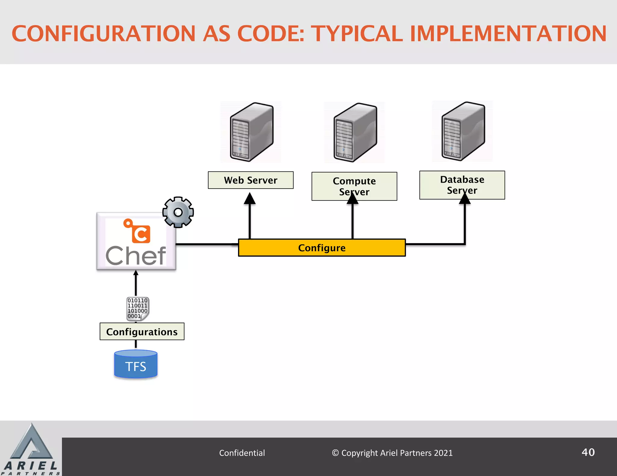 Web Server Compute
Server
Database
Server
Configure
TFS
Configurations
40
Confidential © Copyright Ariel Partners 2021
CONFIGURATION AS CODE: TYPICAL IMPLEMENTATION
 