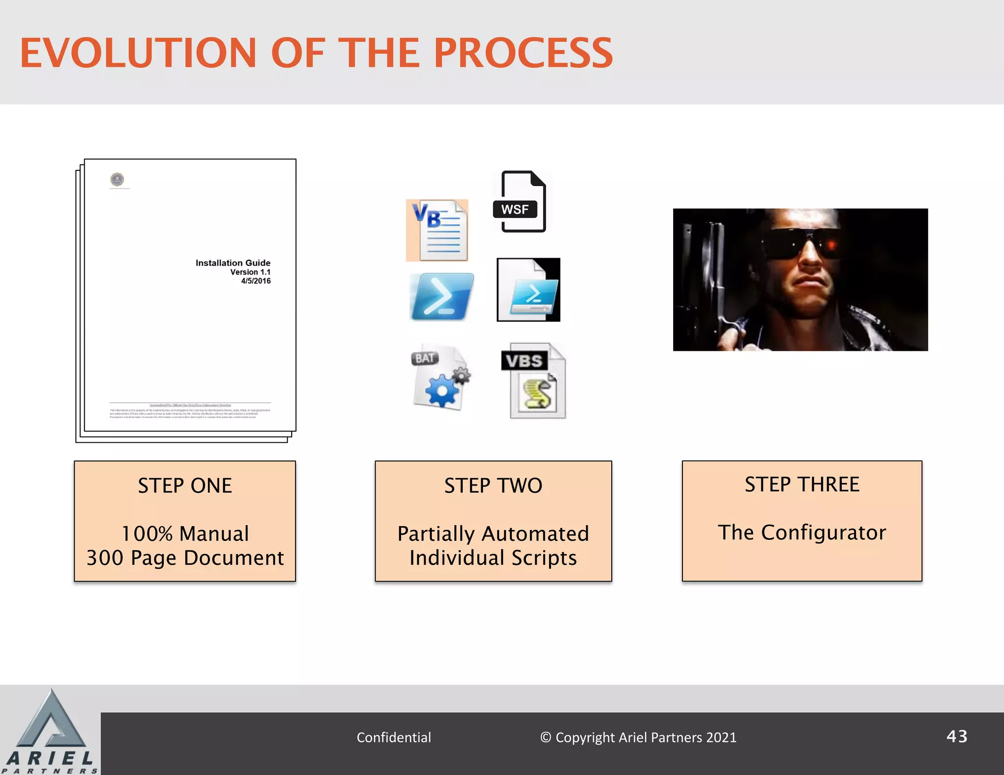STEP ONE
100% Manual
300 Page Document
STEP THREE
The Configurator
STEP TWO
Partially Automated
Individual Scripts
43
Confidential © Copyright Ariel Partners 2021
EVOLUTION OF THE PROCESS
 