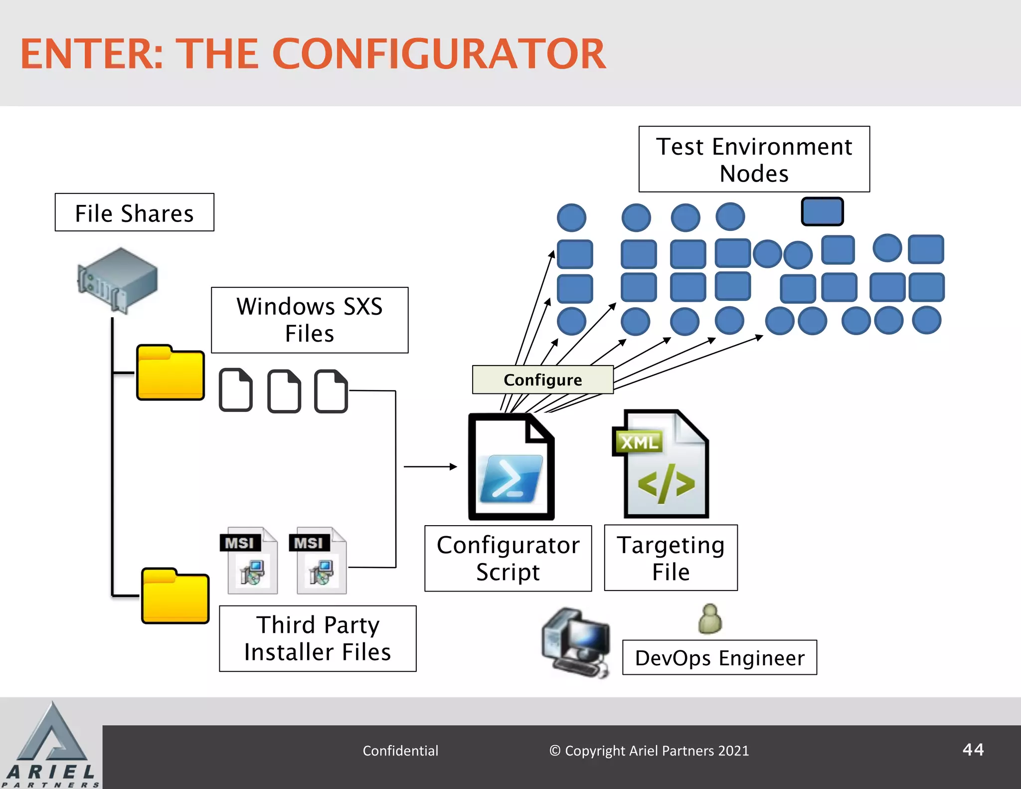 File Shares
Windows SXS
Files
Third Party
Installer Files
Test Environment
Nodes
Targeting
File
Configurator
Script
Configure
DevOps Engineer
44
Confidential © Copyright Ariel Partners 2021
ENTER: THE CONFIGURATOR
 