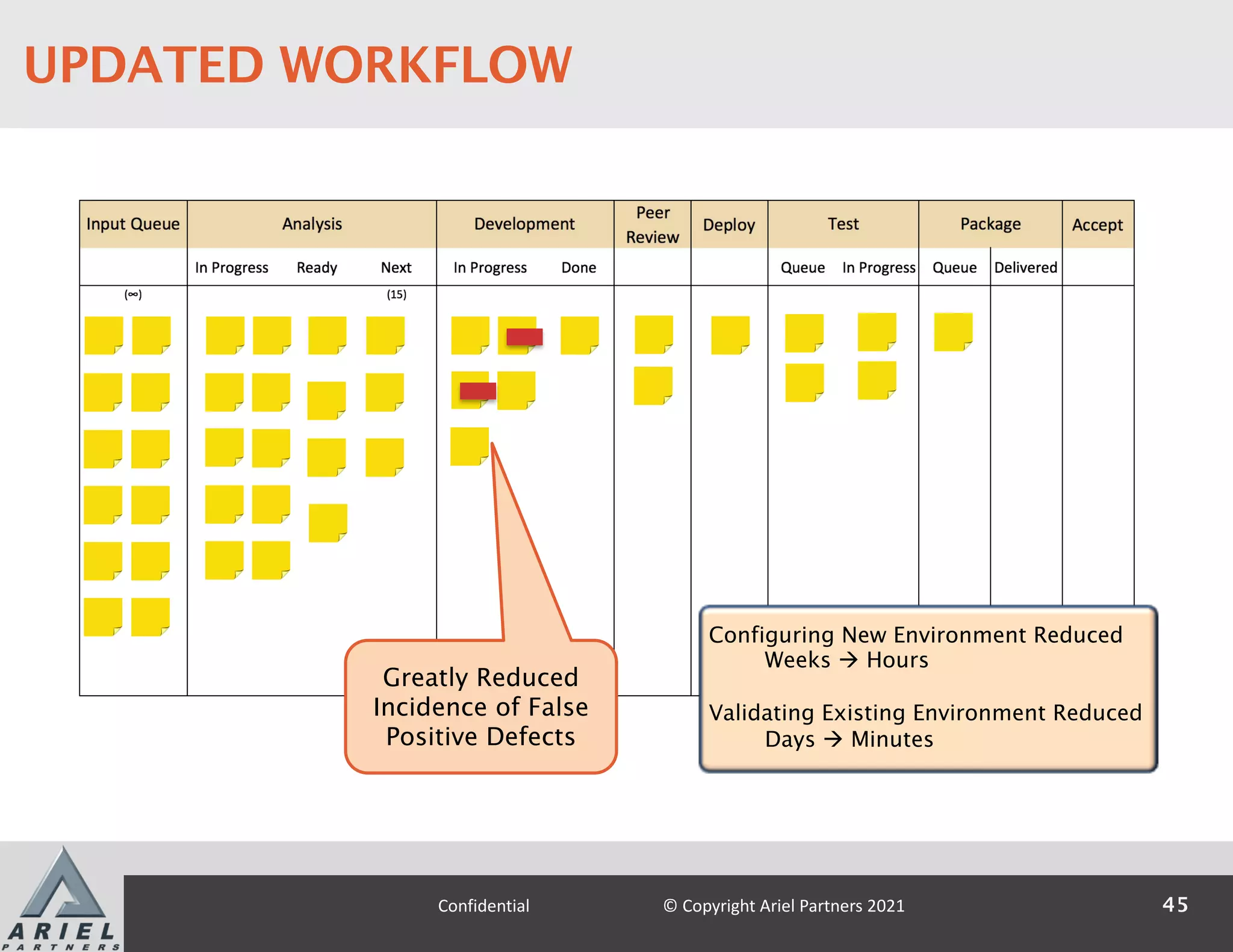 Greatly Reduced
Incidence of False
Positive Defects
Configuring New Environment Reduced
Weeks à Hours
Validating Existing Environment Reduced
Days à Minutes
45
Confidential © Copyright Ariel Partners 2021
UPDATED WORKFLOW
 