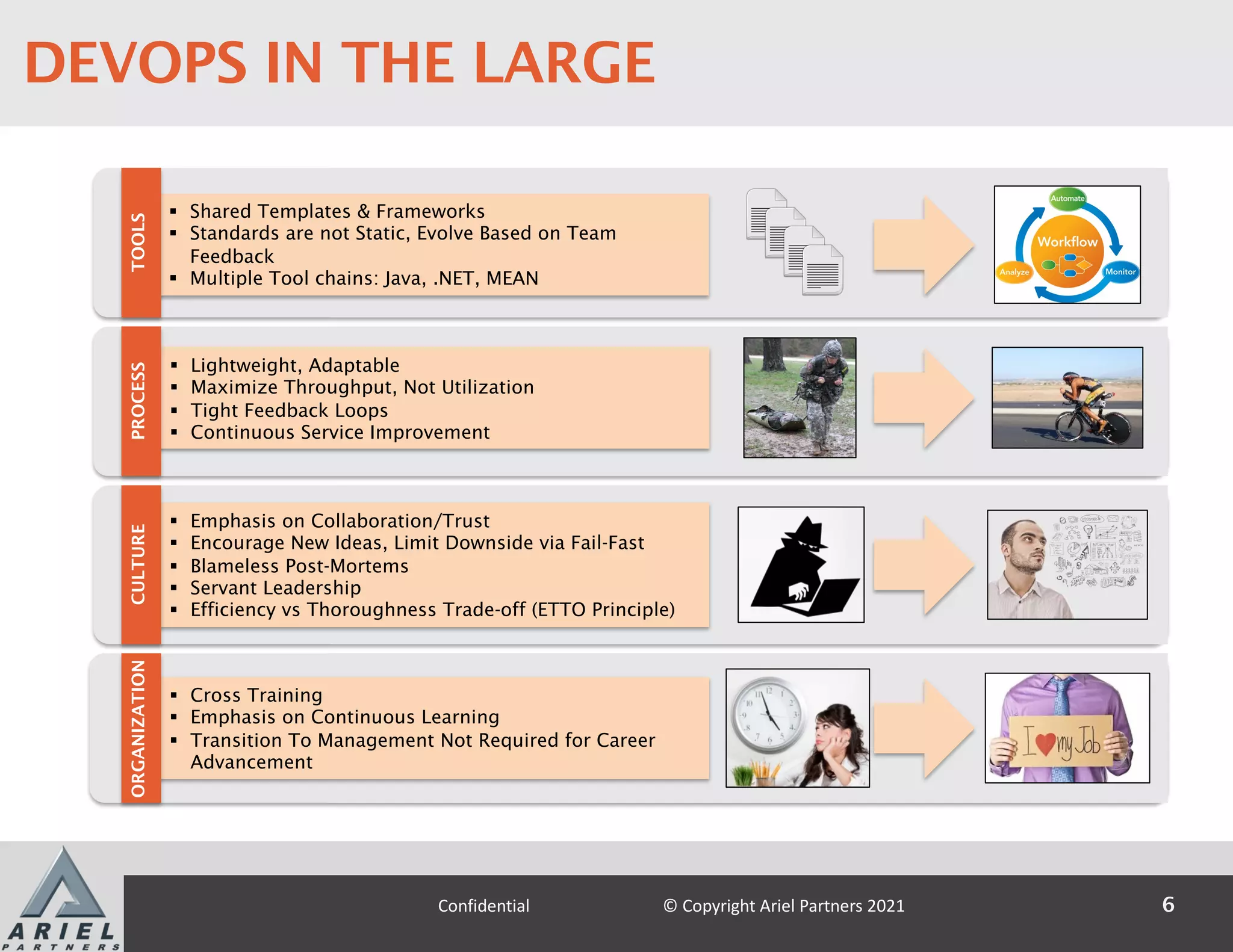 J U N E 7–11, 2 0 21
S T R E A M I N G 9:45a m –6 :0 0 pm E T
DEVOPS IN THE LARGE
§ Shared Templates & Frameworks
§ Standards are not Static, Evolve Based on Team
Feedback
§ Multiple Tool chains: Java, .NET, MEAN
TOOLS
§ Emphasis on Collaboration/Trust
§ Encourage New Ideas, Limit Downside via Fail-Fast
§ Blameless Post-Mortems
§ Servant Leadership
§ Efficiency vs Thoroughness Trade-off (ETTO Principle)
CULTURE
§ Cross Training
§ Emphasis on Continuous Learning
§ Transition To Management Not Required for Career
Advancement
§ Lightweight, Adaptable
§ Maximize Throughput, Not Utilization
§ Tight Feedback Loops
§ Continuous Service Improvement
PROCESS
ORGANIZATION
6
Confidential © Copyright Ariel Partners 2021
 
