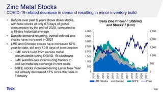 Zinc Metal Stocks
COVID-19 related decrease in demand resulting in minor inventory build
• Deficits over past 5 years drove down stocks,
with total stocks at only 6.5 days of global
consumption by the end of 2020, compared to
a 19-day historical average
• Despite demand returning, overall refined zinc
stocks have increased in 2021
• LME and Chinese stocks have increased 57%
year-to-date, still only 10.8 days of consumption
- LME stock build from excess metal
accumulated during COVID-19 lockdowns
- LME warehouses incentivizing traders to
lock up metal on exchange in rent deals
- SHFE stocks increased during Lunar New Year
but already decreased 17% since the peak in
February
100
Daily Zinc Prices1,2 (US$/mt)
and Stocks1,2 (kmt)
0
500
1,000
1,500
2,000
2,500
0
500
1,000
1,500
2,000
2,500
3,000
3,500
4,000
2010
2011
2012
2013
2014
2015
2016
2017
2018
2019
2020
2021
LME Stocks Bonded SHFE Price
 