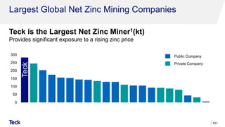 Largest Global Net Zinc Mining Companies
Teck is the Largest Net Zinc Miner1(kt)
Provides significant exposure to a rising zinc price
101
0
50
100
150
200
250
300
Teck
Public Company
Private Company
 