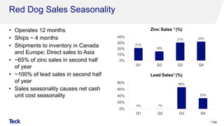 Red Dog Sales Seasonality
• Operates 12 months
• Ships ~ 4 months
• Shipments to inventory in Canada
and Europe; Direct sales to Asia
• ~65% of zinc sales in second half
of year
• ~100% of lead sales in second half
of year
• Sales seasonality causes net cash
unit cost seasonality
104
Zinc Sales 1 (%)
Lead Sales1 (%)
21%
16%
31% 32%
0%
10%
20%
30%
40%
Q1 Q2 Q3 Q4
0% 1%
66%
33%
0%
20%
40%
60%
80%
Q1 Q2 Q3 Q4
 