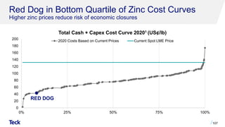 Red Dog in Bottom Quartile of Zinc Cost Curves
Higher zinc prices reduce risk of economic closures
Total Cash + Capex Cost Curve 20201 (US¢/lb)
107
0
20
40
60
80
100
120
140
160
180
200
0% 25% 50% 75% 100%
2020 Costs Based on Current Prices Current Spot LME Price
RED DOG
 