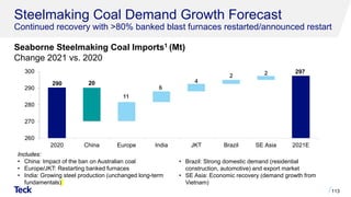Steelmaking Coal Demand Growth Forecast
Continued recovery with >80% banked blast furnaces restarted/announced restart
Seaborne Steelmaking Coal Imports1 (Mt)
Change 2021 vs. 2020
113
Includes:
• China: Impact of the ban on Australian coal
• Europe/JKT: Restarting banked furnaces
• India: Growing steel production (unchanged long-term
fundamentals)
• Brazil: Strong domestic demand (residential
construction, automotive) and export market
• SE Asia: Economic recovery (demand growth from
Vietnam)
290
297
11
6
4
2 2
20
260
270
280
290
300
2020 China Europe India JKT Brazil SE Asia 2021E
 