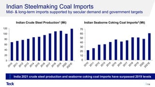 Indian Steelmaking Coal Imports
Mid- & long-term imports supported by secular demand and government targets
114
Indian Seaborne Coking Coal Imports2 (Mt)
Indian Crude Steel Production1 (Mt)
India 2021 crude steel production and seaborne coking coal imports have surpassed 2019 levels
0
20
40
60
80
100
120
0
10
20
30
40
50
60
70
 