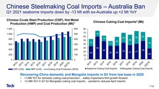 Chinese Steelmaking Coal Imports – Australia Ban
Q1 2021 seaborne imports down by -13 Mt with ex-Australia up +2 Mt YoY
115
Chinese Coking Coal Imports2 (Mt)
Chinese Crude Steel Production (CSP), Hot Metal
Production (HMP) and Coal Production (Mt)1
Recovering China domestic and Mongolia imports in Q1 from low base in 2020
• +13Mt YoY for domestic coking coal production… safety inspections limit growth forward
• +3.4Mt YoY in Q1 for Mongolian coking coal imports… pandemic reduces April imports
0
100
200
300
400
500
600
0
200
400
600
800
1,000
1,200
CSP (LHS) HMP (LHS) Coking Coal Production (RHS)
35
60
48
35 36
44
37 41
48
28
19
16
15
13
24
26
28
34 24
30
0
10
20
30
40
50
60
70
80
Seaborne Coking Coal Imports Mongolian Coking Coal Imports
 