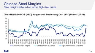 Chinese Steel Margins
Steel margins rebound on record high steel prices
China Hot Rolled Coil (HRC) Margins and Steelmaking Coal (HCC) Prices1 (US$/t)
116
 