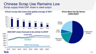 0
200
400
600
800
1000
1200
2010 2012 2014 2016 2018 2020 2022 2024
Chinese Scrap Use Remains Low
Scrap supply limits EAF share in steel output
117
China’s scrap ratio lower than global average of 38%1
(2019)2
Crude Steel
Electric Arc Furnace
Hot Metal
China Steel Use By Sector
(2000-2020)3
2025 EAF share forecast to be similar to 20104
83%
69%
55%
42% 40% 34%
22%
0%
20%
40%
60%
80%
100%
Turkey USA EU Russia Korea Japan China
Construction
50-60%
Machinery
15-20%
Auto
5-10%
Others
15-25%
 
