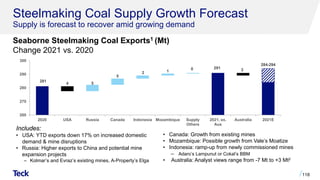 Steelmaking Coal Supply Growth Forecast
Supply is forecast to recover amid growing demand
Seaborne Steelmaking Coal Exports1 (Mt)
Change 2021 vs. 2020
118
Includes:
• USA: YTD exports down 17% on increased domestic
demand & mine disruptions
• Russia: Higher exports to China and potential mine
expansion projects
‒ Kolmar’s and Evraz’s existing mines, A-Property’s Elga
• Canada: Growth from existing mines
• Mozambique: Possible growth from Vale’s Moatize
• Indonesia: ramp-up from newly commissioned mines
‒ Adaro’s Lampunut or Cokal’s BBM
• Australia: Analyst views range from -7 Mt to +3 Mt2
281
291
5
5
2 1
0
284-294
4
2
260
270
280
290
300
2020 USA Russia Canada Indonesia Mozambique Supply
Others
2021, ex.
Aus
Australia 2021E
 