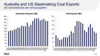 Australia and US Steelmaking Coal Exports
US coal producers are swing suppliers
119
US Exports2 (Mt)
Australian Exports1 (Mt)
0
20
40
60
80
100
120
140
160
180
200
0
10
20
30
40
50
60
70
 
