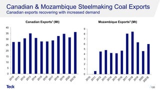 Canadian & Mozambique Steelmaking Coal Exports
Canadian exports recovering with increased demand
120
Mozambique Exports2 (Mt)
Canadian Exports1 (Mt)
0
5
10
15
20
25
30
35
40
0
1
2
3
4
5
6
7
8
9
 