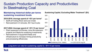 Sustain Production Capacity and Productivities
In Steelmaking Coal
Maintaining historical dollar per tonne
sustaining investment levels
2010-2016: Average spend of ~$11 per tonne1
• Swift at Fording River and Line Creek
• Reinvestment in 5 shovels, 50+ haul trucks
2017-2024: Average spend of ~$11-13 per tonne1
• Plant expansion at Elkview, mine life extension
projects and Neptune sustaining investments
• Reinvestment in equipment fleets and
infrastructure to increase mining productivity
and processing efficiencies
127
Sustaining capital is now inclusive of production capacity investments previously called Major Enhancement.
Sustaining Capital, Excluding Water Treatment1 ($/t)
Long term run rate for sustaining capital is ~$11-13 per tonne
 