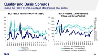 Quality and Basis Spreads
Impact on Teck’s average realized steelmaking coal prices
HCC Seaborne / China Domestic
Prices and Spread2 (US$/t)
HCC / SHCC Prices and Spread1 (US$/t)
129
0
25
50
75
100
0
50
100
150
200
250
300
350
Jun-16
Sep-16
Dec-16
Mar-17
Jun-17
Sep-17
Dec-17
Mar-18
Jun-18
Sep-18
Dec-18
Mar-19
Jun-19
Sep-19
Dec-19
Mar-20
Jun-20
Sep-20
Dec-20
Mar-21
HCC (LHS)
SHCC (LHS)
HCC / SHCC spread (RHS)
(100)
(80)
(60)
(40)
(20)
0
20
40
60
80
100
120
0
50
100
150
200
250
300
350
Jun-16
Sep-16
Dec-16
Mar-17
Jun-17
Sep-17
Dec-17
Mar-18
Jun-18
Sep-18
Dec-18
Mar-19
Jun-19
Sep-19
Dec-19
Mar-20
Jun-20
Sep-20
Dec-20
Mar-21
Seaborne HCC CFR China (LHS)
Domestic HCC CFR China (LHS)
Seaborne / Domestic spread (RHS)
 
