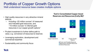 Portfolio of Copper Growth Options
Well understood resource base creates multiple options
13
• High quality resources in very attractive mineral
districts
‒ Including ~22 million ounces1 of measured
and indicated gold resources, and
~10 million ounces1 in inferred gold
resources in our copper growth options1
• Prudent investment to further define path to
value, e.g. conversion of resources to reserves
• Leveraging exploration, development and
commercial expertise
• Sustainability and community focus
Teck’s Consolidated Copper Asset
Reserves and Resources (CuEq Mt)2
7
8
16
31
13
15
29
56
18
12
18
48
Copper Operations QB Copper Growth
Options
Total
Proven and Probable Reserves
Measured & Indicated Resources
Inferred Resources
1
 