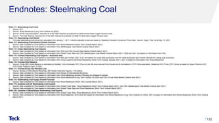 Endnotes: Steelmaking Coal
Slide 111: Steelmaking Coal Facts
1. Source: IEA.
2. Source: Wood Mackenzie (Long Term Outlook H2 2020).
3. Source: World Coal Association. Assumes all of the steel required is produced by blast furnace-basic oxygen furnace route.
4. Source: The Coal Alliance. Assumes all of the steel required is produced by blast furnace-basic oxygen furnace route.
Slide 112: Steelmaking Coal Market
1. Ten-year steelmaking coal prices are calculated from January 1, 2011. Inflation-adjusted prices are based on Statistics Canada’s Consumer Price Index. Source: Argus, Teck. As at May 13, 2021.
Slide 113: Steelmaking Coal Demand Growth Forecast
1. Source: Data compiled by Teck based on information from Wood Mackenzie (Short Term Outlook March 2021).
2. Source: Data compiled by Teck based on information from (Metallurgical Coal Market Outlook March 2021)
Slide 114: Indian Steelmaking Coal Imports
1. Source: Data compiled by Teck based on information from WSA and CRU (Crude Steel Market Outlook March 2021).
2. Source: Data compiled by Teck based on information from Global Trade Atlas and CRU (Metallurgical Coal Market Outlook March 2021). 2020 and 2021 are based on information from CRU.
Slide 115: Chinese Steelmaking Coal Imports – Australian Ban
1. Source: Data compiled by Teck based on information from NBS and Fenwei. 2021 is Q1 annualized for crude steel production and hot metal production and Fenwei estimate for coking coal production.
2. Source: Data compiled by Teck based on information from China Customs and Wood Mackenzie (Short Term Outlook January 2021). 2021 is based on information from Wood Mackenzie.
Slide 116: Chinese Steel Margins
1. Source: China HRC Gross Margins is estimated by Mysteel. China Domestic HCC Price is Liulin #4 price sourced from Sxcoal and is normalized to CFR China equivalent. Seaborne HCC Price (CFR China) is based on Argus Premium HCC
CFR China. Plotted to April 16, 2021.
Slide 117: Chinese Scrap Use Remains Low
1. Source: Bureau of International Recycling, BIR Global Facts and Figures, 11th Edition.
2. Source: Data compiled by Teck based on information from Bureau of International Recycling.
3. Source: Data compiled by Teck based on information from China Metallurgy Industry Planning and Research Institute.
4. Source: Data compiled by Teck based on information from Wood Mackenzie (Long Term Outlook H2 2020) and CRU (Crude Steel Market Outlook April 2021).
Slide 118: Steelmaking Coal Supply Growth Forecast
1. Source: Data compiled by Teck based on information from Wood Mackenzie (Short Term Outlook March 2021).
Slide 119: Australia and US Steelmaking Coal Exports
1. Source: Data compiled by Teck based on information from Global Trade Atlas, Wood Mackenzie (Short Term Outlook March 2021), and CRU (Metallurgical Coal Market Outlook April 2021).
2. Source: Data compiled by Teck based on information from Global Trade Atlas and Wood Mackenzie (Short Term Outlook March 2021).
Slide 120: Canadian & Mozambique Steelmaking Coal Exports
1. Source: Data compiled by Teck based on information from Global Trade Atlas, Wood Mackenzie (Short Term Outlook March 2021).
2. Source: Data complied by Teck based on information from Wood Makenzie. 2010-2020 are based on information from Wood Mackenzie (Long Term Outlook H2 2020). 2021 is based on information from Wood Mackenzie (Short Term Outlook
March 2021).
132
 
