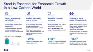 Steel is Essential for Economic Growth
In a Low-Carbon World
135
World’s largest metal
market today
Enables low-carbon
energy system
Suited for a circular
economy
Essential to lifting
global living standards
Steel is widely used and hard
to substitute
Growth continues to be driven
by decarbonization and
ongoing economic development
Fundamental to renewable
energy transition and
1.5°C target of Paris Accord
Steelmaking coal required
while alternatives evolve and
carbon abatement policy
advances
Easily recyclable (e.g., without
alloy issue of aluminum)
80%+ recycle rate of steel
scrap in developed economies2
Middle class expected to grow
by 2-3 billion people by 2050,
mostly in India and
South-East Asia (SEA)
Rural communities are moving
to cities, driving infrastructure
build
~25%
Lower CO2 footprint in steel
relative to cement1
>90%
Lower CO2 footprint of recycled
steel compared to new steel1
~165%
Increase in combined annual
demand growth for India and
SEA3 between 2019 and 2050
1,800
90 25
Steel Aluminum Copper
Global Production in 2019 (Mt)
 