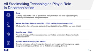 All Steelmaking Technologies Play a Role
In Decarbonization
136
Scrap
Currently accounts for ~30% of global crude steel production, and while expected to grow,
availability will be limited in new growth regions
Natural Gas Direct Reduced Iron (DRI) + CCUS via Electric Arc Furnace (EAF)
Effective where there is low-cost & abundant natural gas (Americas, MENA1 and parts of Asia)
Blast Furnace + CCUS
Proven technology with favorable economics, and the best combination of speed and scale
for decarbonization
H2-Direct Reduced Iron (H2-DRI) via EAF
Expected to increase with technology development, and in regions with steady scrap supply,
cheap renewable power, and near end-of-life blast furnaces (e.g., Europe)
 