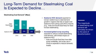 Long-Term Demand for Steelmaking Coal
Is Expected to Decline…
139
Steelmaking Coal Demand1 (Mtpa)
• Seaborne HCC demand expected to
remain resilient due to steel demand
growth in regions that rely on lower-cost
seaborne hard coking coal (HCC) imports
(e.g., India and South-East Asia) for blast
furnace steelmaking
• Increased global scrap recycling
expected to reduce overall steelmaking
coal demand, with limited impact on
seaborne HCC
⎻ India and South-East Asia have little
scrap availability, and scrap use in
China is expected to reduce domestic
supply
185 240 200
820 770
380
2019 2030 2050
Seaborne HCC
Other
Steelmaking
Coal2
The magnitude
of steelmaking coal
demand will
ultimately be driven
by the pace of
decarbonization
 