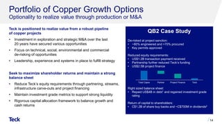 Portfolio of Copper Growth Options
Optionality to realize value through production or M&A
Teck is positioned to realize value from a robust pipeline
of copper projects
• Investment in exploration and strategic M&A over the last
20 years have secured various opportunities
• Focus on technical, social, environmental and commercial
de-risking of opportunities
• Leadership, experience and systems in place to fulfill strategy
Seek to maximize shareholder returns and maintain a strong
balance sheet
• Reduce Teck’s equity requirements through partnering, streams,
infrastructure carve-outs and project financing
• Maintain investment grade metrics to support strong liquidity
• Rigorous capital allocation framework to balance growth and
cash returns
14
QB2 Case Study
De-risked at project sanction:
• ~80% engineered and >70% procured
• Key permits approved
Reduced equity requirements:
• US$1.2B transaction payment received
• Partnership further reduced Teck’s funding
• US$2.5B project finance
Right sized balance sheet:
• Repaid US$4B in debt1 and regained investment grade
rating
Return of capital to shareholders:
• C$1.2B of share buy backs and ~C$700M in dividends2
Total Capex Partner Project Finance Teck
 