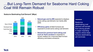 …But Long-Term Demand for Seaborne Hard Coking
Coal Will Remain Robust
140
• Natural gas and H2-DRI expected to displace
some coking coal demand, but mainly after
2040
• Efficiency gains at blast furnaces are
expected to erode some coking coal demand
• Demand for premium hard coking coal
such as Teck’s product is expected to
remain resilient as it improves blast furnace
efficiency and lowers emissions
Seaborne
steelmaking coal
demand will benefit
from strong growth
in major importing
regions where blast
furnace steelmaking
will dominate
South-East Asia
2019 2030
India
Developed Asia
2050
China
Rest of World
185
240
200
Seaborne Steelmaking Coal Demand1 (Mtpa)
 