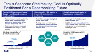 Teck’s Seaborne Steelmaking Coal Is Optimally
Positioned For a Decarbonizing Future
141
Highest quality HCC leading to
lowest CO2 emissions in
steelmaking
Teck’s HCC has amongst lowest
Scope 1 and Scope 2 emissions
relative to peers
Globally advantaged seaborne
logistics and cost position
• Teck’s emissions intensity is within the
lowest of the commodity range,
assisted by access to low carbon
sources of electricity in B.C.
• Teck mines will be even more cost
competitive with rising CO2 prices
globally
CO2 Coal Intensity Curve1
(t CO2e/t saleable coal)
• Teck HCC is amongst the highest
quality in the world
• Teck’s premium hard coking coal
improves blast furnace efficiency
and decreases CO2 emissions per
tonne of steel
• Proximity to the Pacific Ocean gives
direct access to Asia
• By 2050, forecast cost position in the
1st-2nd quartile due to scarce new projects
and high-cost for domestic suppliers
switching to export
150 300
50 200 250
100
Simplified 2030 Seaborne HCC
Supply Curve2
Cumulative production (Mt)
Teck
0
Cumulative production (Mt)
150
50 200 250
100
Low
Phosphorus
Teck
Future High
Strength
Low
Sulphur
Low
Ash
 