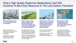 Teck’s High Quality Seaborne Steelmaking Coal Will
Continue To Be A Key Resource In The Low-Carbon Transition
142
Blast Furnace + Carbon
Capture, Utilization and
Storage (CCUS) is the
most cost competitive and
commercially viable solution
for large-scale adoption
Leverages sunk cost of more
than US$1 trillion of young blast
furnaces, which will last well into
the second half of this century
Unlike other technologies, Blast
Furnace + CCUS is commercially
and technologically ready for
near-term adoption
Global steel industry emits
7-10% of total greenhouse
gas emissions
Meeting the objective of the
Paris Accord will rely on a range
of steelmaking abatement
technologies
Together they can reduce
steelmaking emissions by
more than 80% by 2050
Blast Furnace + CCUS is the
only abatement technology
capable of decarbonizing
the steelmaking industry
at the rate and scale
required by 2050
70% of the world’s steelmaking
today uses blast furnaces
Blast Furnace + CCUS will lead
large-scale steelmaking
decarbonization through 2050
Blast Furnace + CCUS
steelmaking will drive
continued demand for
Teck’s high quality seaborne
hard coking coal
Teck’s high quality seaborne
steelmaking coal will benefit from
demand growth in the major
importing regions of India and
South-East Asia where blast
furnace steelmaking will dominate
 
