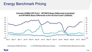 Energy Benchmark Pricing
Calendar NYMEX WTI Price1 , WTI/WCS Basis Differential at Hardisty2
and WTI/WCS Basis Differential at the US Gulf Coast3 (US$/bbl)
145
(10)
-
10
20
30
40
50
60
70
80
(10)
0
10
20
30
40
50
60
70
80
Jan-17 May-17 Sep-17 Jan-18 May-18 Sep-18 Jan-19 May-19 Sep-19 Jan-20 May-20 Sep-20 Jan-21 May-21
Calendar NYMEX WTI Price WTI/WCS Basis Differential at Hardisty WTI/WCS Basis Differential at the USGC
 