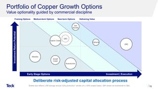 QB2
Zafranal
San
Nicolás
QB3
Galore Creek
Mesaba
Schaft
Creek
NuevaUnión
-5.0%
50.0%
105.0%
1.5 3.5 5.5
Portfolio of Copper Growth Options
Value optionality guided by commercial discipline
Bubble size reflects LOM average annual CuEq production1 (shown on a 100% project basis). QB3 shown as incremental to QB2. 15
Medium-term Options
Framing Options Near-term Options Delivering Value
Deliberate risk-adjusted capital allocation process
Investment
Return
Potential
Early Stage Options Investment | Execution
 