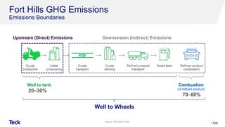 Fort Hills GHG Emissions
Emissions Boundaries
150
Well to Wheels
Upstream (Direct) Emissions
Source: IHS Markit, Teck.
Downstream (Indirect) Emissions
 