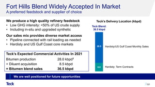 Fort Hills Blend Widely Accepted In Market
A preferred feedstock and supplier of choice
We produce a high quality refinery feedstock
• Low GHG intensity: <50% of US crude supply
• Including in-situ and upgraded synthetic
Our sales mix provides diverse market access
• Pipeline connected with rail loading as needed
• Hardisty and US Gulf Coast core markets
151
8.0
28.5 Hardisty/US Gulf Coast Monthly Sales
Hardisty: Term Contracts
Teck Blend:
36.5 kbpd
Teck’s Expected Commercial Activities In 2021
Bitumen production 28.0 kbpd1
+ Diluent acquisition 8.5 kbpd
= Bitumen blend sales 36.5 kbpd
Teck’s Delivery Location (kbpd)
We are well positioned for future opportunities
 