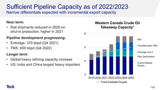 Sufficient Pipeline Capacity as of 2022/2023
Narrow differentials expected with incremental export capacity
152
3
4
5
6
2019 2020 2021 2022 2023 2024 2025
Total Available Supply
Current Market
Access
Pipe Optimization
Enbridge Line 3
TransMountain TMX
Rail
Near term:
• Rail shipments reduced in 2020 on
shut-in production, higher in 2021
Pipeline development progressing:
• Enbridge: 370 kbpd (Q4 2021)
• TMX: 600 kbpd (Q4 2022)
Longer term:
• Global heavy refining capacity increase
• US, India and China largest heavy importers
Western Canada Crude Oil
Takeaway Capacity1
 