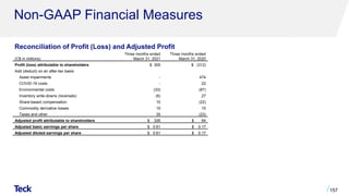 Non-GAAP Financial Measures
157
Reconciliation of Profit (Loss) and Adjusted Profit
(C$ in millions)
Three months ended
March 31, 2021
Three months ended
March 31, 2020
Profit (loss) attributable to shareholders $ 305 $ (312)
Add (deduct) on an after-tax basis:
Asset impairments - 474
COVID-19 costs - 22
Environmental costs (33) (87)
Inventory write-downs (reversals) (6) 27
Share-based compensation 10 (22)
Commodity derivative losses 15 15
Taxes and other 35 (23)
Adjusted profit attributable to shareholders $ 326 $ 94
Adjusted basic earnings per share $ 0.61 $ 0.17
Adjusted diluted earnings per share $ 0.61 $ 0.17
 