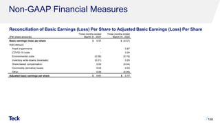 Non-GAAP Financial Measures
158
(Per share amounts)
Three months ended
March 31, 2021
Three months ended
March 31, 2020
Basic earnings (loss) per share $ 0.57 $ (0.57)
Add (deduct):
Asset impairments - 0.87
COVID-19 costs - 0.04
Environmental costs (0.06) (0.16)
Inventory write-downs (reversals) (0.01) 0.05
Share-based compensation 0.02 (0.04)
Commodity derivative losses 0.03 0.03
Other 0.06 (0.05)
Adjusted basic earnings per share $ 0.61 $ 0.17
Reconciliation of Basic Earnings (Loss) Per Share to Adjusted Basic Earnings (Loss) Per Share
 