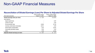 Non-GAAP Financial Measures
159
(Per share amounts)
Three months ended
March 31, 2021
Three months ended
March 31, 2020
Diluted earnings (loss) per share $ 0.57 $ (0.57)
Add (deduct):
Asset impairments - 0.87
COVID-19 costs - 0.04
Environmental costs (0.06) (0.16)
Inventory write-downs (reversals) (0.01) 0.05
Share-based compensation 0.02 (0.04)
Commodity derivative losses 0.03 0.03
Other 0.06 (0.05)
Adjusted diluted earnings per share $ 0.61 $ 0.17
Reconciliation of Diluted Earnings (Loss) Per Share to Adjusted Diluted Earnings Per Share
 