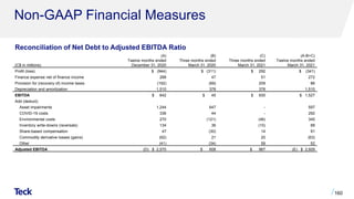 (C$ in millions)
(A)
Twelve months ended
December 31, 2020
(B)
Three months ended
March 31, 2020
(C)
Three months ended
March 31, 2021
(A-B+C)
Twelve months ended
March 31, 2021
Profit (loss) $ (944) $ (311) $ 292 $ (341)
Finance expense net of finance income 268 47 51 272
Provision for (recovery of) income taxes (192) (69) 209 86
Depreciation and amortization 1,510 378 378 1,510
EBITDA $ 642 $ 45 $ 930 $ 1,527
Add (deduct):
Asset impairments 1,244 647 - 597
COVID-19 costs 336 44 - 292
Environmental costs 270 (121) (46) 345
Inventory write-downs (reversals) 134 36 (10) 88
Share-based compensation 47 (30) 14 91
Commodity derivative losses (gains) (62) 21 20 (63)
Other (41) (34) 59 52
Adjusted EBITDA (D) $ 2,570 $ 608 $ 967 (E) $ 2,929
Non-GAAP Financial Measures
160
Reconciliation of Net Debt to Adjusted EBITDA Ratio
 