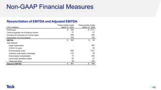 Non-GAAP Financial Measures
162
(C$ in millions)
Three months ended
March 31, 2021
Three months ended
March 31, 2020
Profit (loss) $ 292 $ (311)
Finance expense net of finance income 51 47
Provision for (recovery of) income taxes 209 (69)
Depreciation and amortization 378 378
EBITDA $ 930 $ 45
Add (deduct):
Asset impairments - 647
COVID-19 costs - 44
Environmental costs (46) (121)
Inventory write-downs (reversals) (10) 36
Share-based compensation 14 (30)
Commodity derivative losses 20 21
Taxes and other 59 (34)
Adjusted EBITDA $ 967 $ 608
Reconciliation of EBITDA and Adjusted EBITDA
 