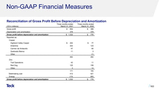 Non-GAAP Financial Measures
163
Reconciliation of Gross Profit Before Depreciation and Amortization
(C$ in millions)
Three months ended
March 31, 2021
Three months ended
March 31, 2020
Gross profit $ 654 $ 398
Depreciation and amortization 378 378
Gross profit before depreciation and amortization $ 1,032 $ 776
Reported as:
Copper
Highland Valley Copper $ 202 $ 77
Antamina 202 123
Carmen de Andacollo 47 60
Quebrada Blanca 11 3
Other - (1)
462 262
Zinc
Trail Operations 43 11
Red Dog 125 158
Other 3 14
171 183
Steelmaking coal 412 421
Energy (13) (90)
Gross profit before depreciation and amortization $ 1,032 $ 776
 